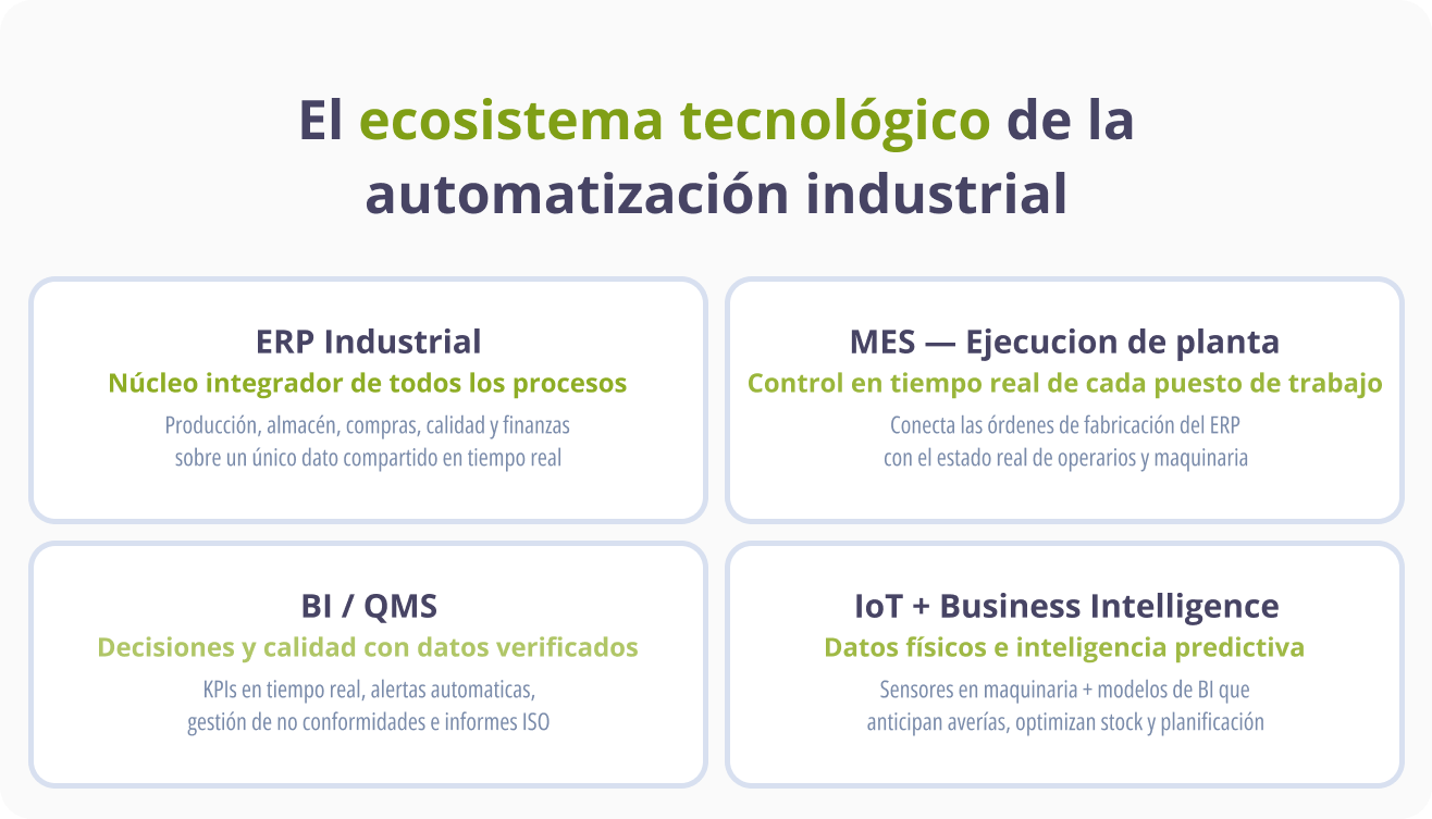Ecosistema tecnológico de la automatización industrial