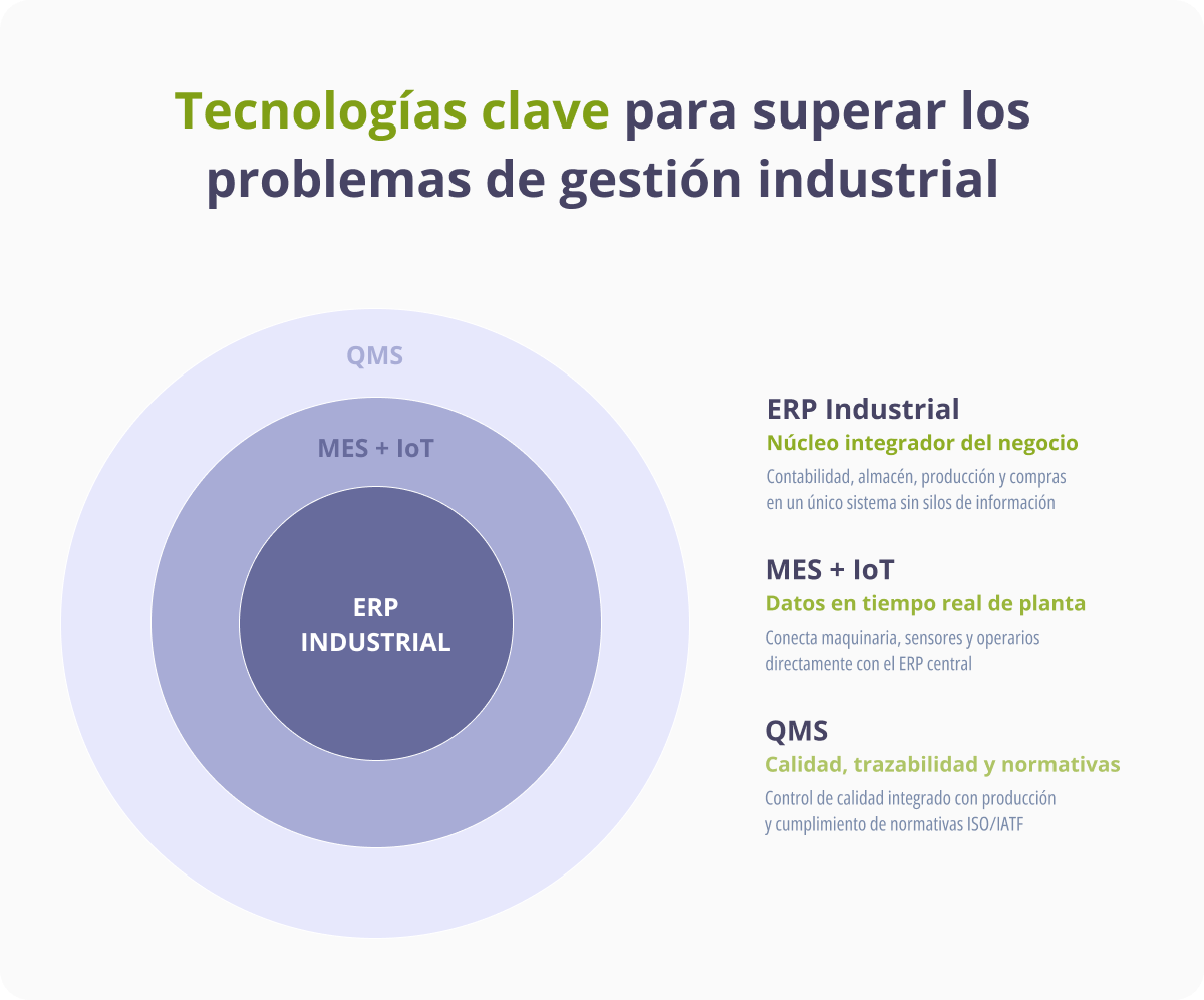 tecnologisas para superar los problemas de gestion industrial