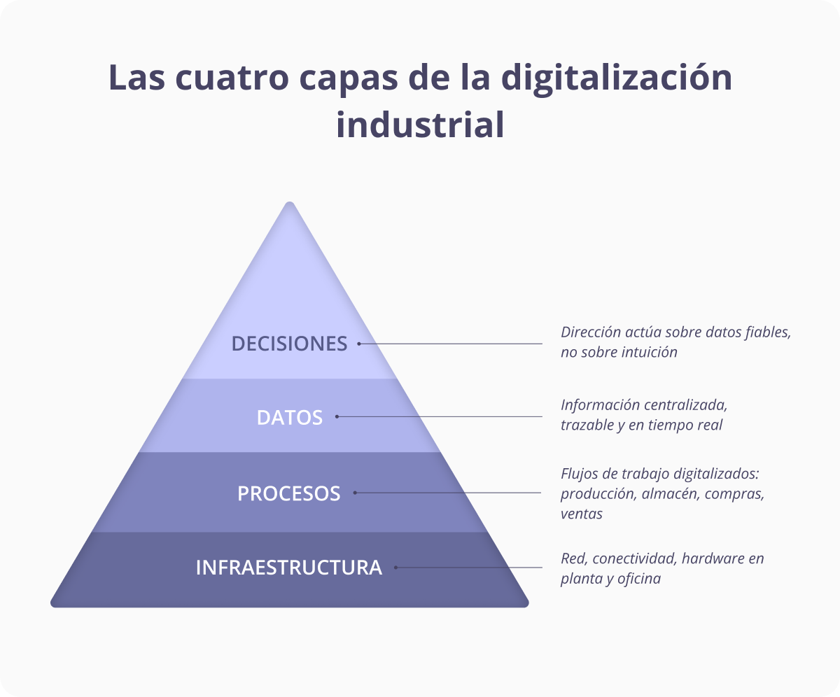 Las cuatro capas de la digitalización industrial